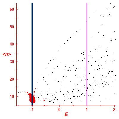 Peres lattice <N>